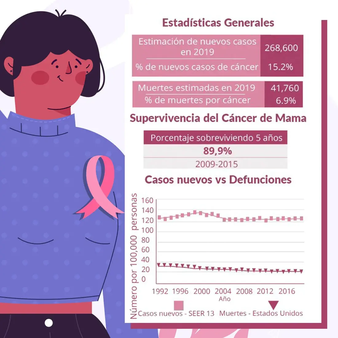 Casos de cáncer de mama en 2019 Estadísticas generales del cáncer de mama en el año 2019.