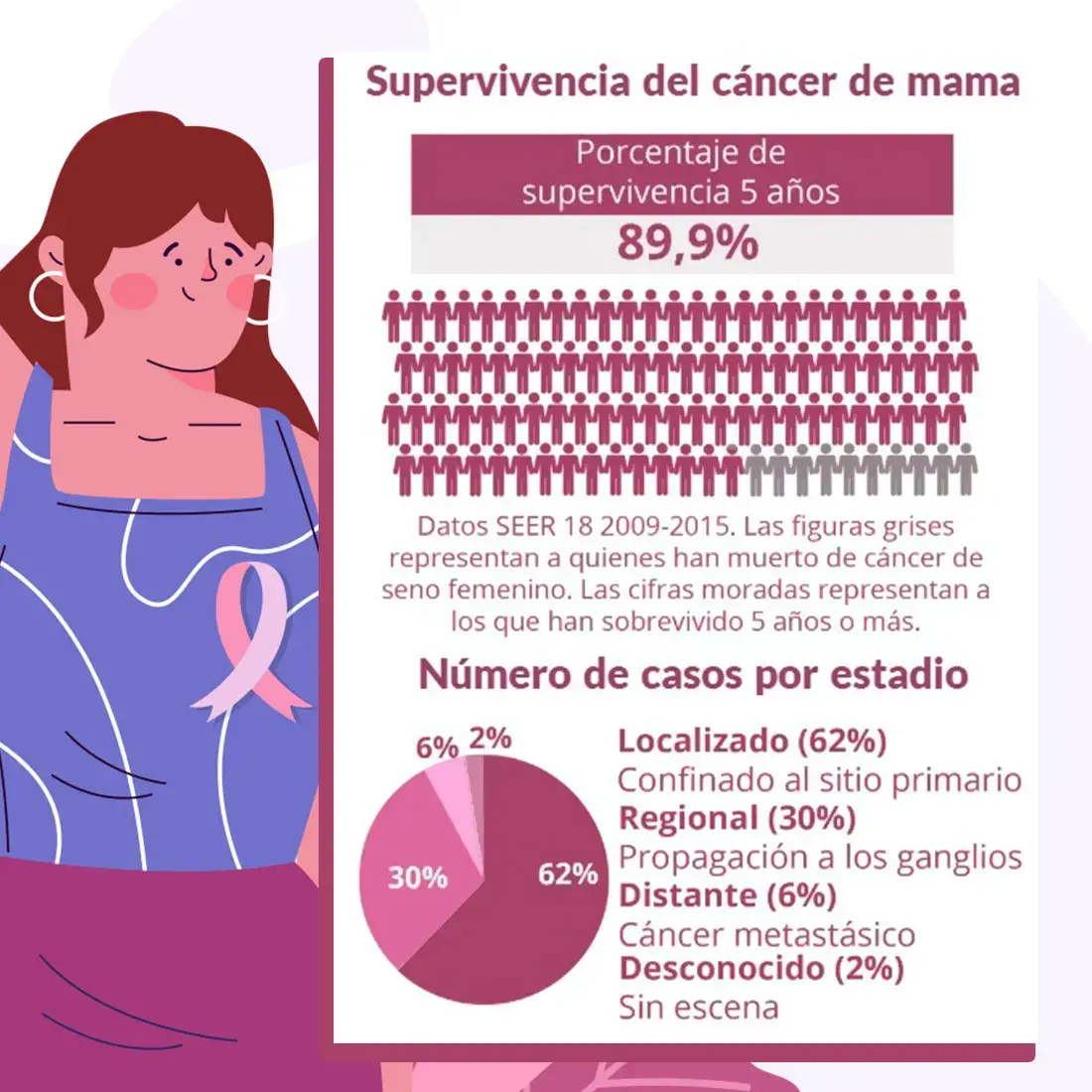 Porcentaje de supervivencia del cáncer de mama El porcentaje de supervivencia de las mujeres que padecen cáncer de mama es de 5 año o más.